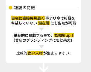 ● 雑誌の特徴 自宅に直接毎月届く事より今は転職を希望していない潜在層にも告知が可能→継続的に掲載する事で、認知度up！（貴店のブランディングにも効果大）→比較的良い人材が集まりやすい！