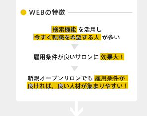 ● WEBの特徴 検索機能を活用し今すぐ転職を希望する人が多い→雇用条件が良いサロンに効果大！→新規オープンサロンでも雇用条件が良ければ、良い人材が集まりやすい！