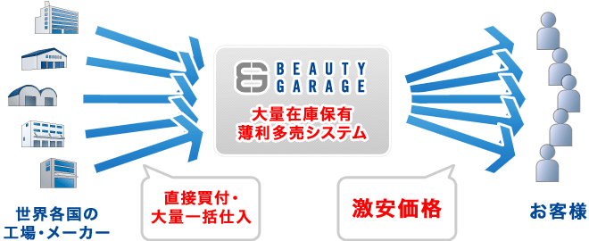 ��ʎd����E��ʔ̔��ɂ��Ǝ��̗��ʃV�X�e��