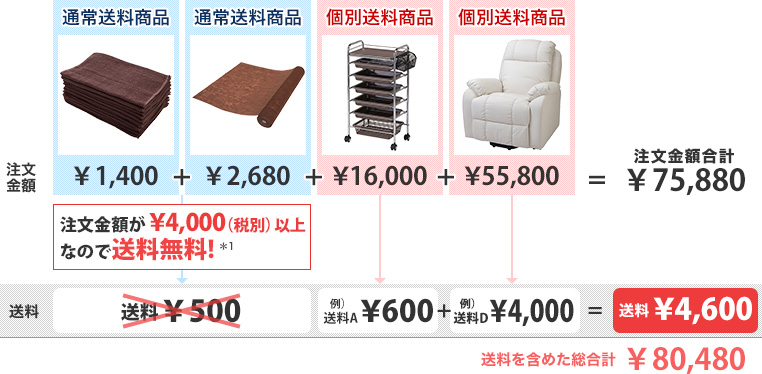 �ʏ푗���Ώۏ��i�i��4,000�i�ŕʁj�ȏ�j�{�ʑ����Ώۏ��i�i�����L���j �̑�����̗�