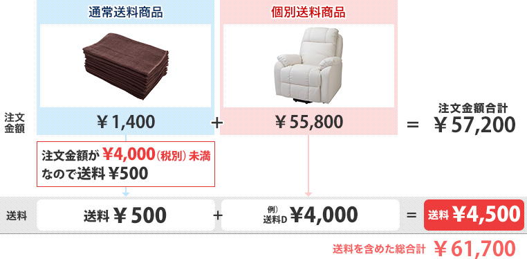 �ʏ푗���Ώۏ��i�i��4,000�i�ŕʁj�����j�{�ʑ����Ώۏ��i�i�����L���j �̑�����̗�