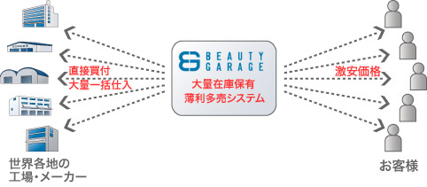 �������i�̂����ݐ}